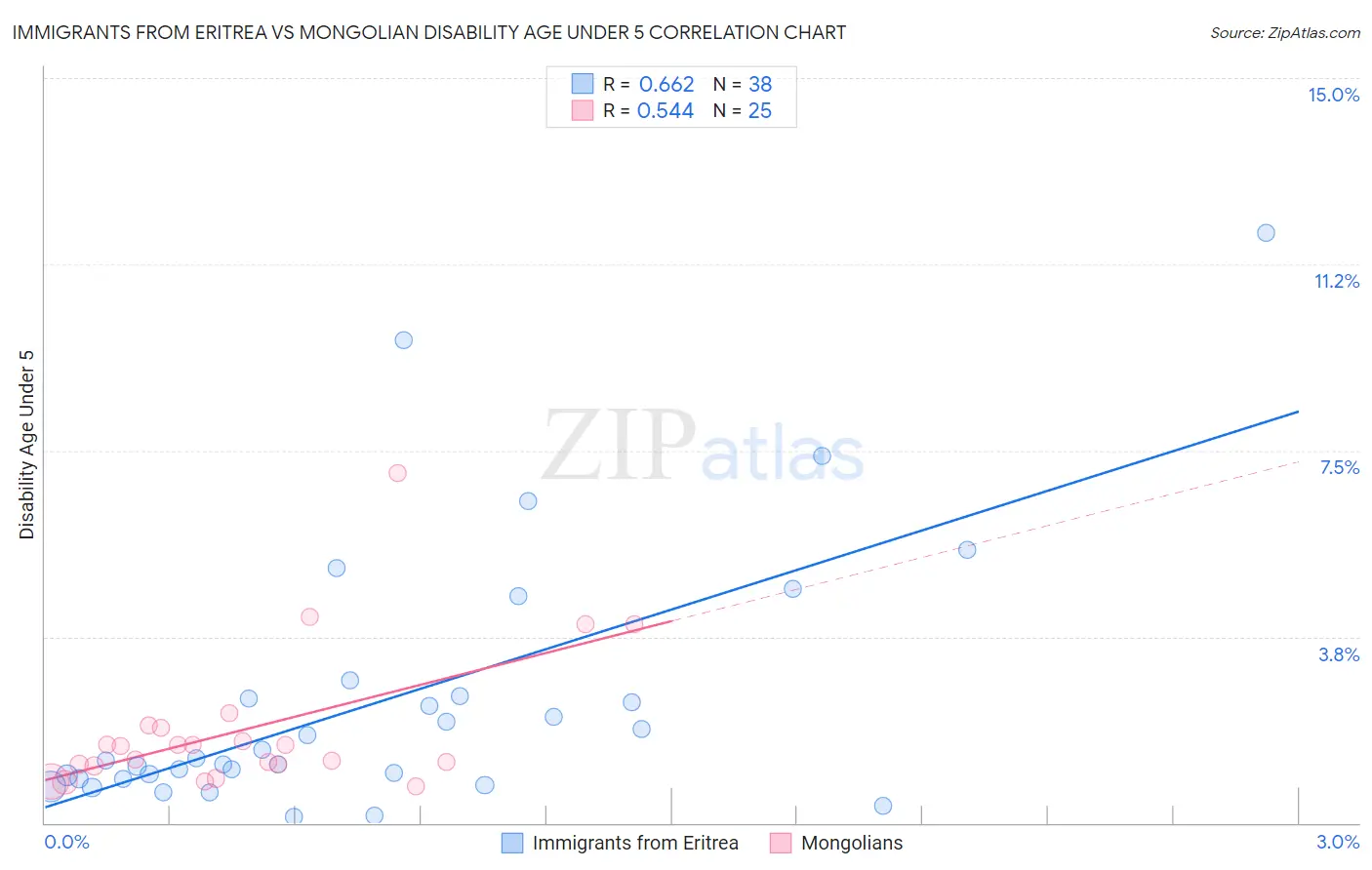 Immigrants from Eritrea vs Mongolian Disability Age Under 5