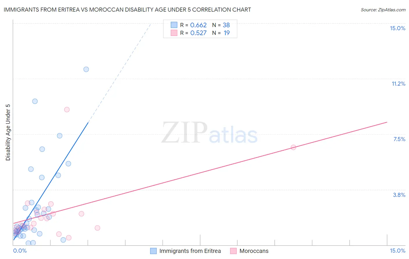 Immigrants from Eritrea vs Moroccan Disability Age Under 5