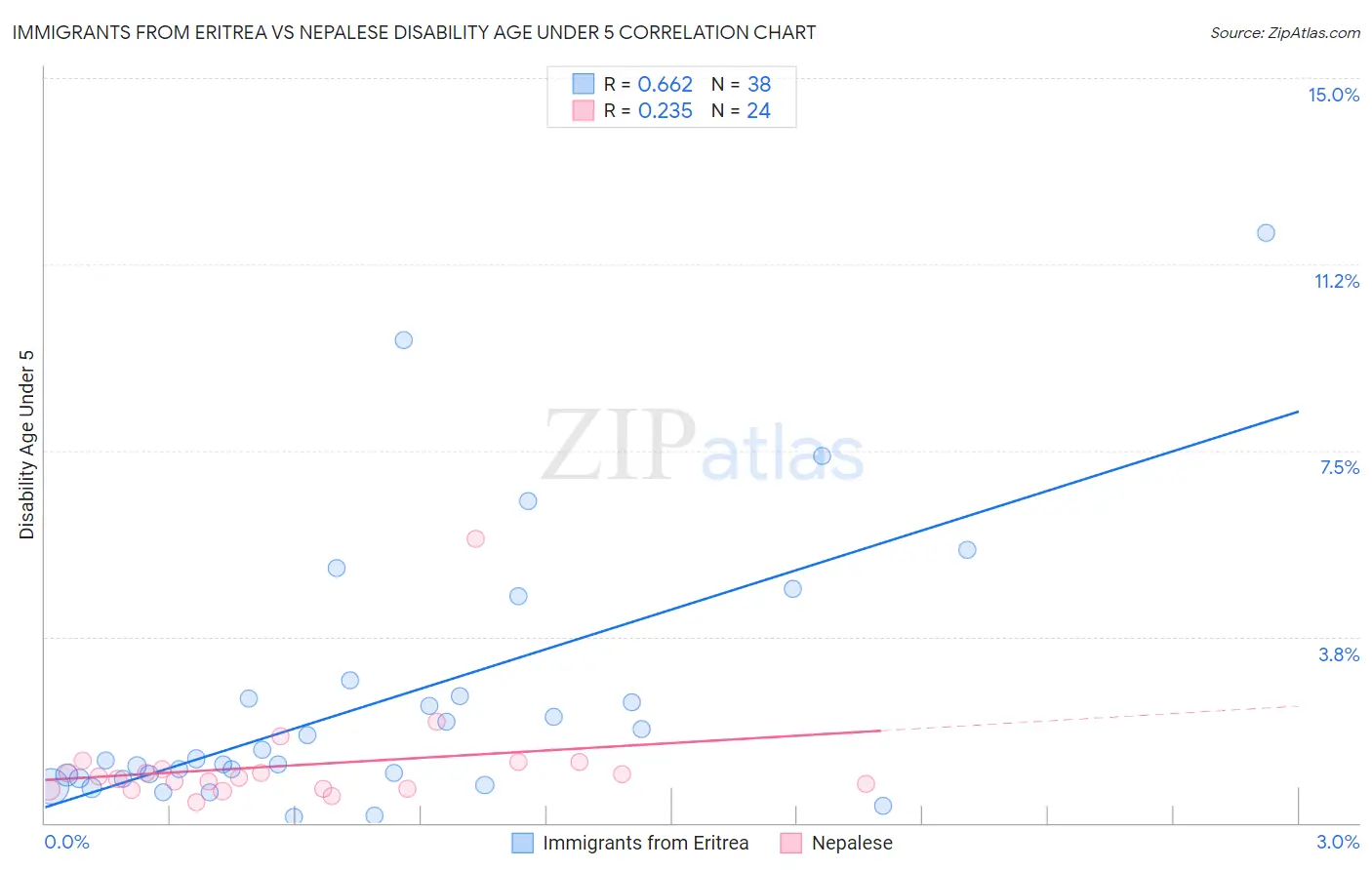 Immigrants from Eritrea vs Nepalese Disability Age Under 5