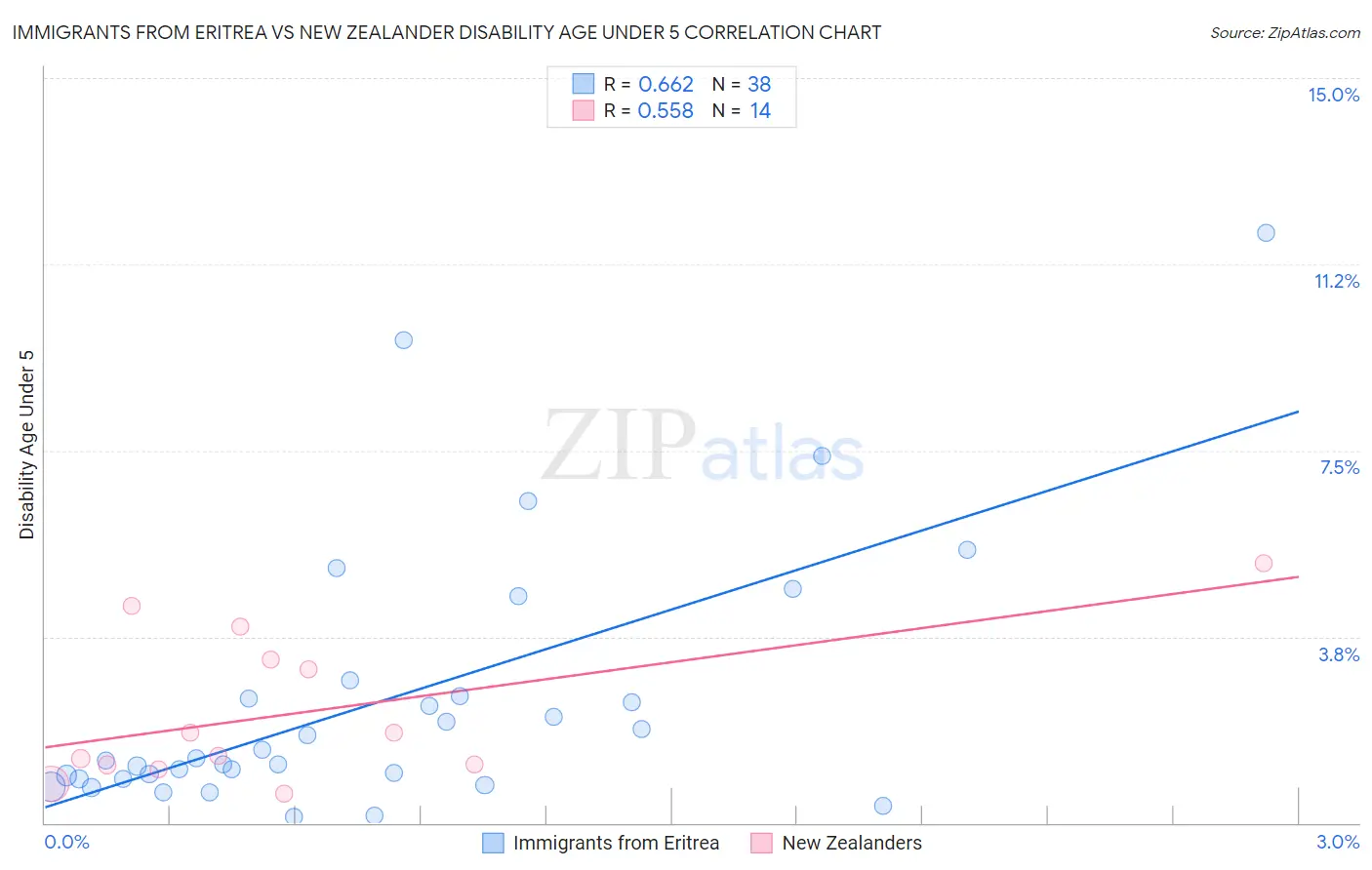 Immigrants from Eritrea vs New Zealander Disability Age Under 5