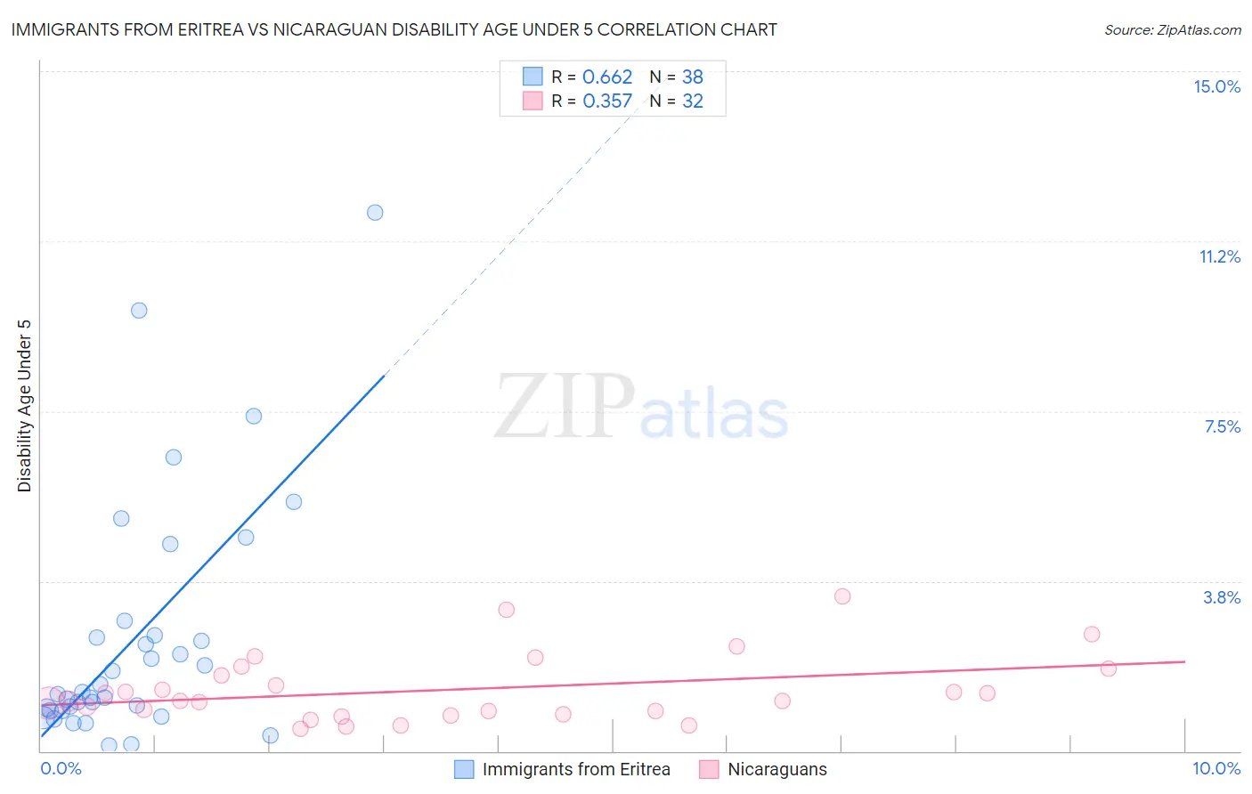 Immigrants from Eritrea vs Nicaraguan Disability Age Under 5