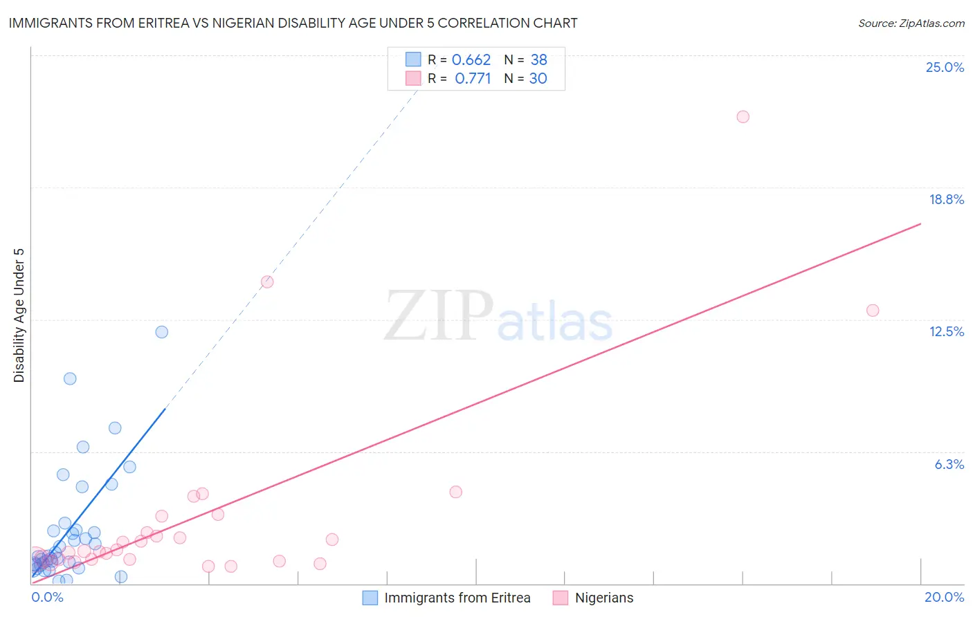 Immigrants from Eritrea vs Nigerian Disability Age Under 5