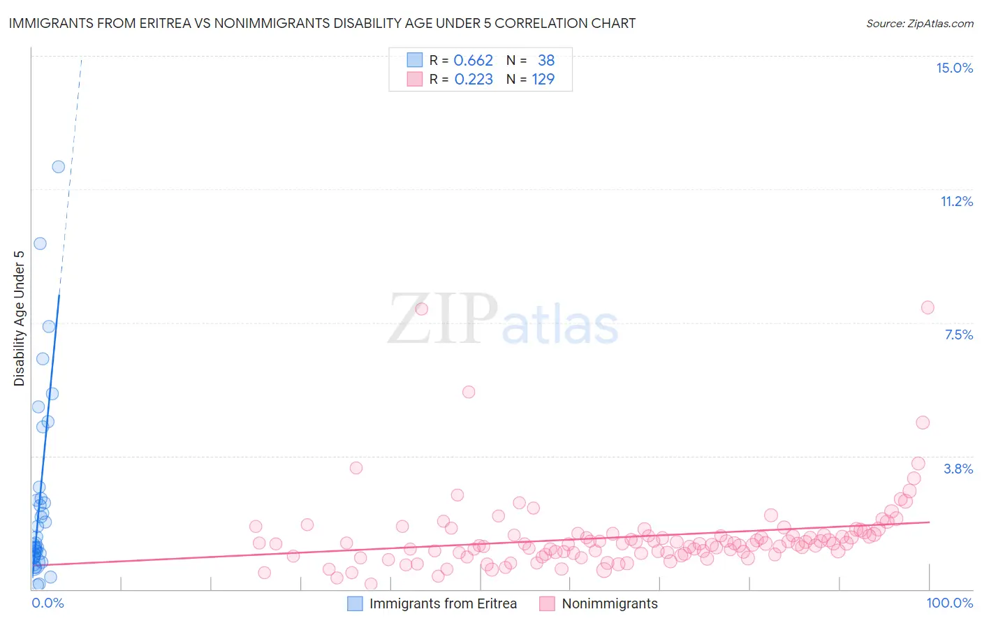 Immigrants from Eritrea vs Nonimmigrants Disability Age Under 5