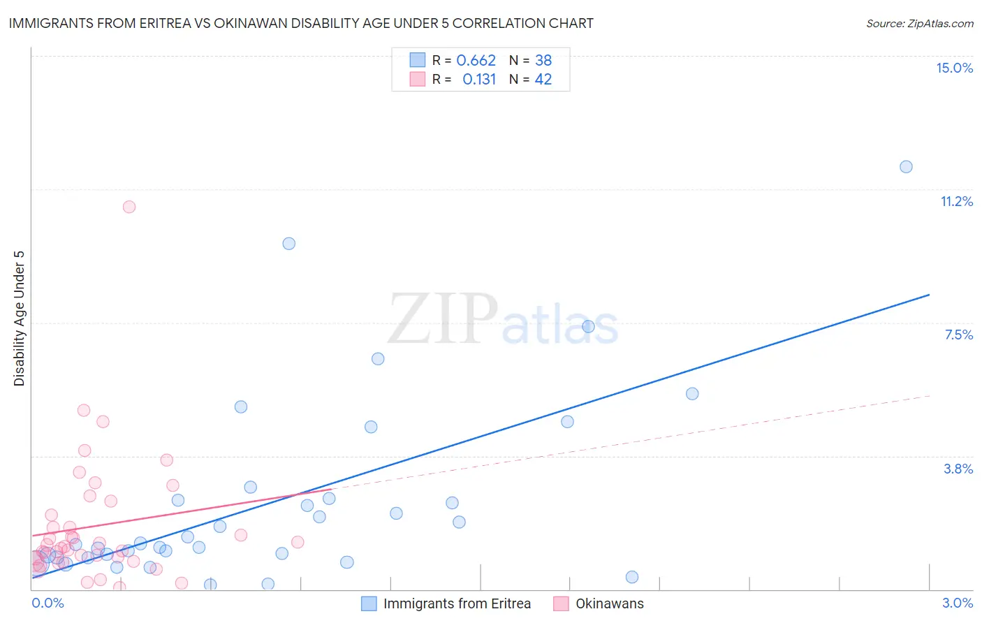 Immigrants from Eritrea vs Okinawan Disability Age Under 5
