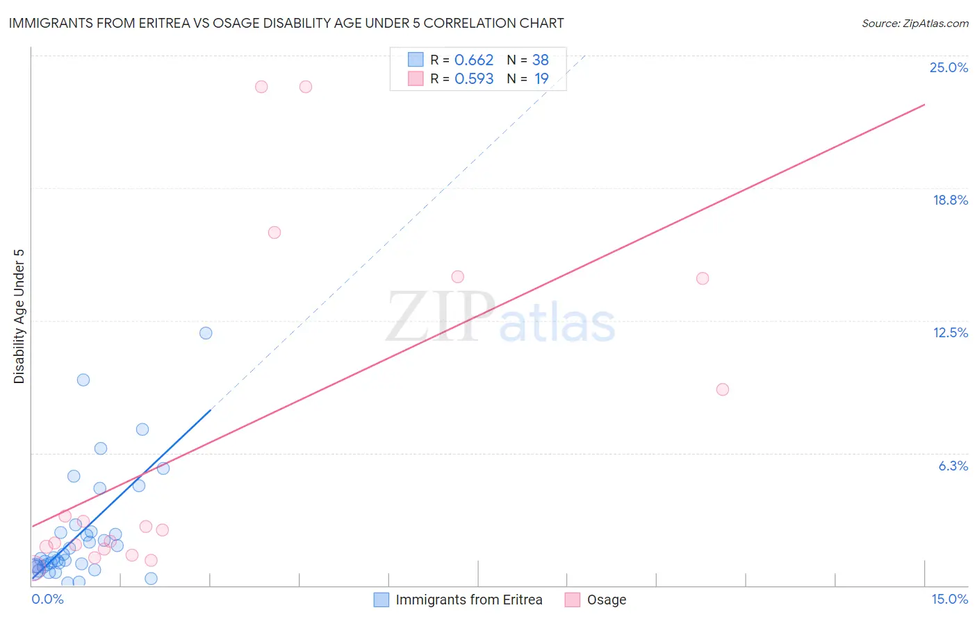 Immigrants from Eritrea vs Osage Disability Age Under 5