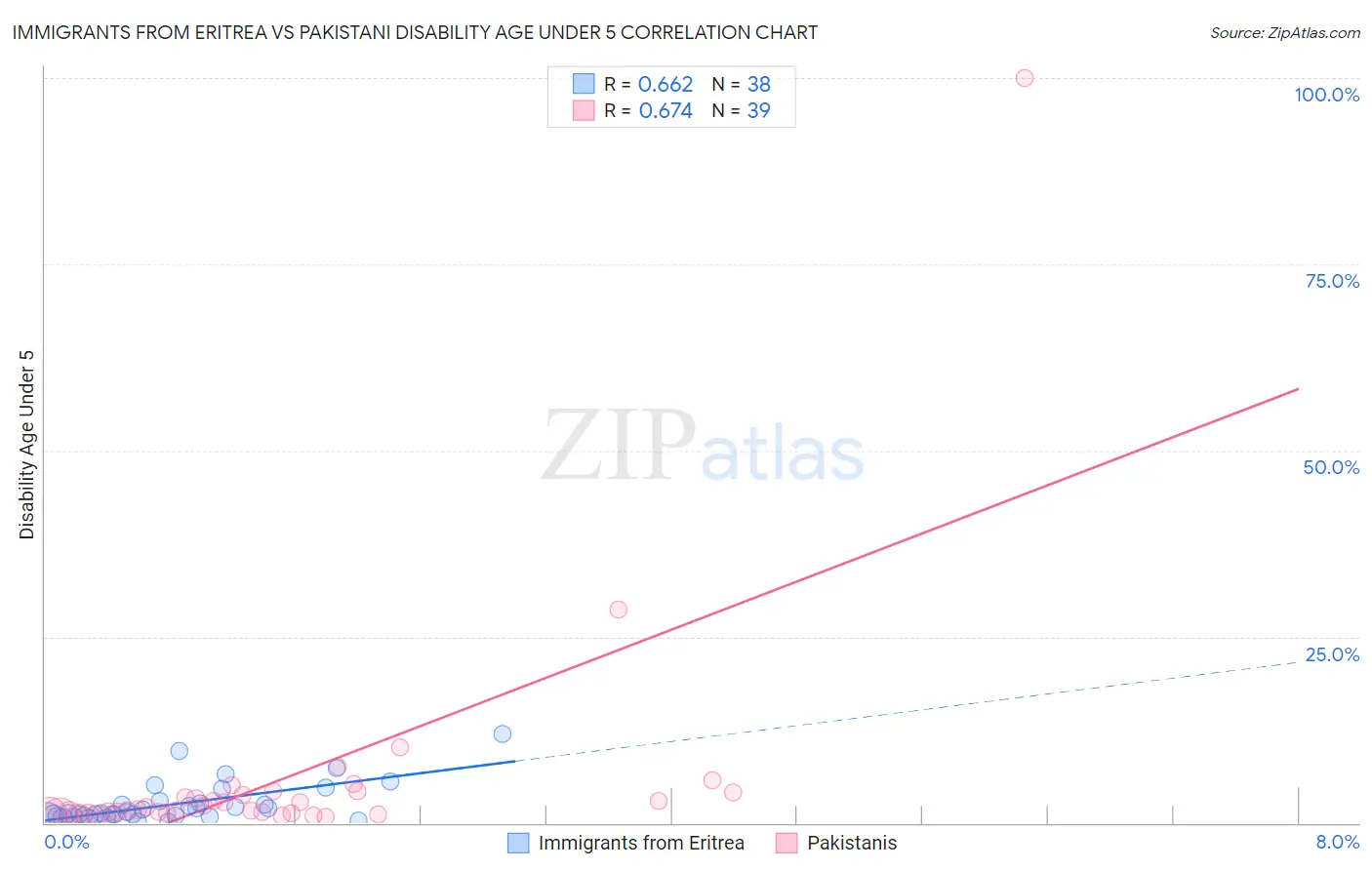 Immigrants from Eritrea vs Pakistani Disability Age Under 5