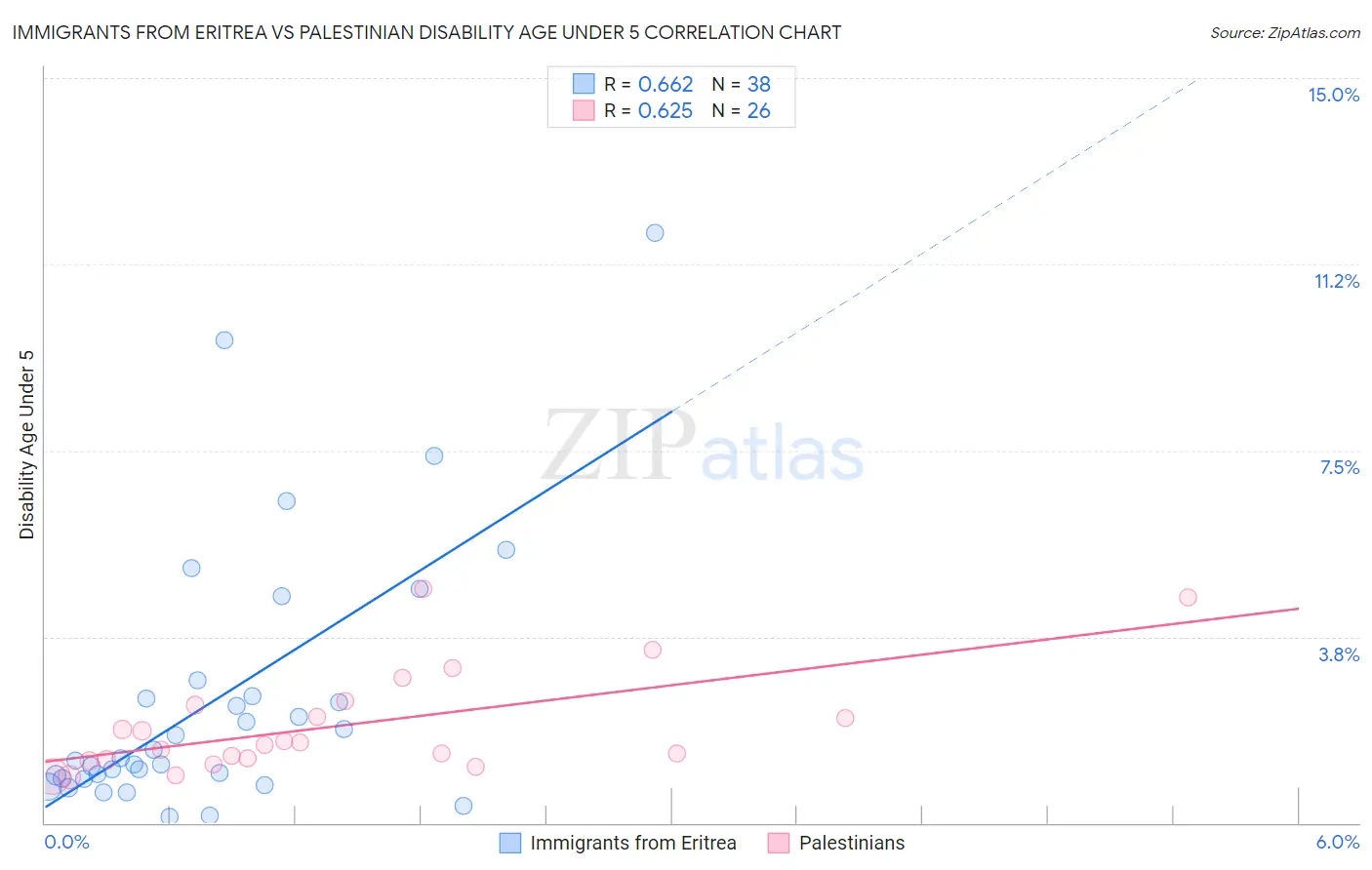 Immigrants from Eritrea vs Palestinian Disability Age Under 5
