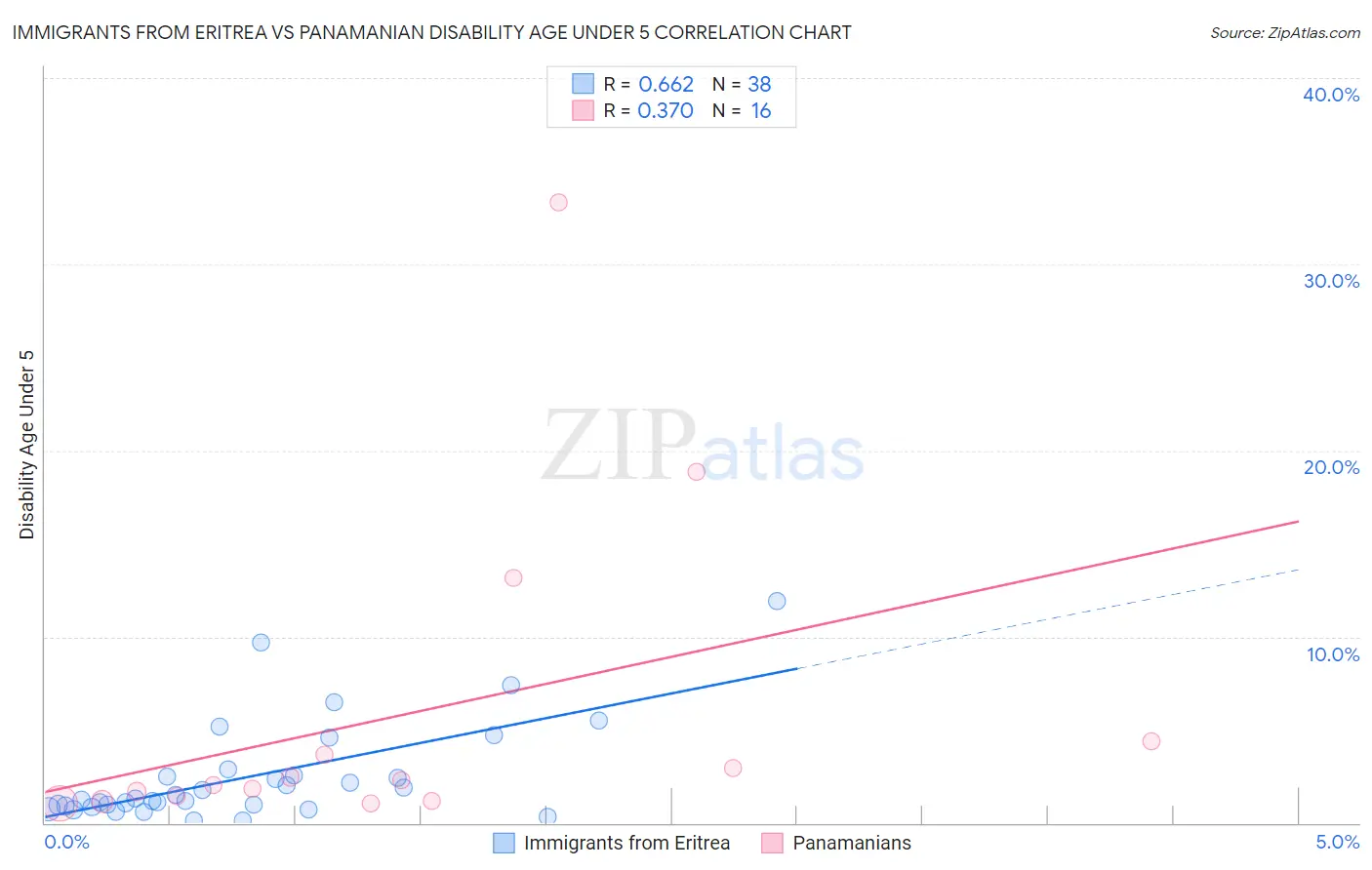 Immigrants from Eritrea vs Panamanian Disability Age Under 5