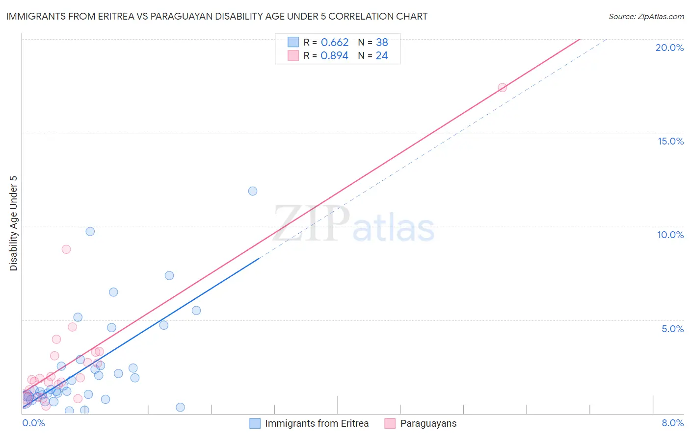 Immigrants from Eritrea vs Paraguayan Disability Age Under 5