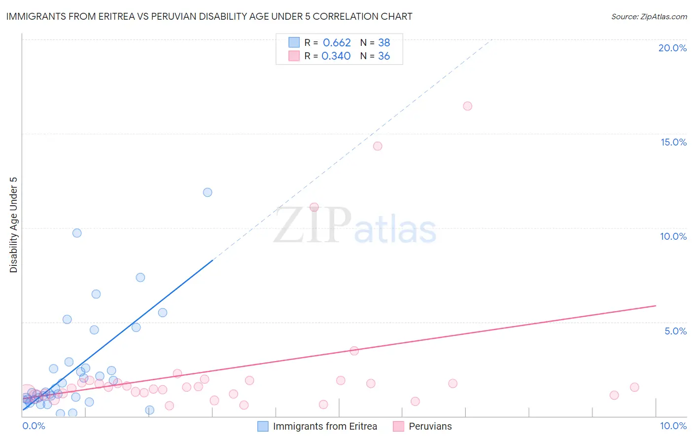 Immigrants from Eritrea vs Peruvian Disability Age Under 5