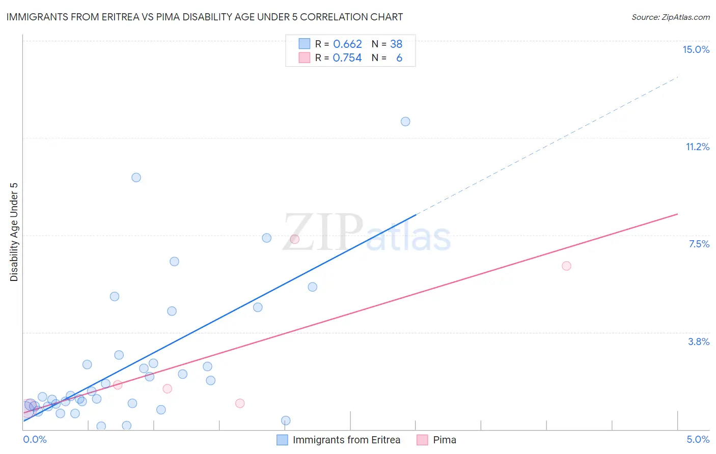 Immigrants from Eritrea vs Pima Disability Age Under 5