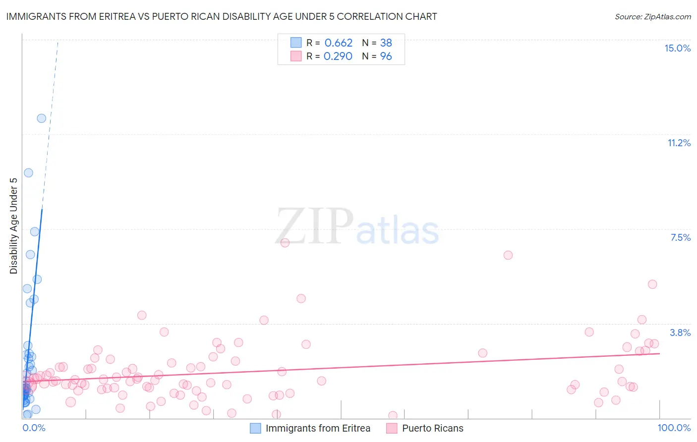 Immigrants from Eritrea vs Puerto Rican Disability Age Under 5
