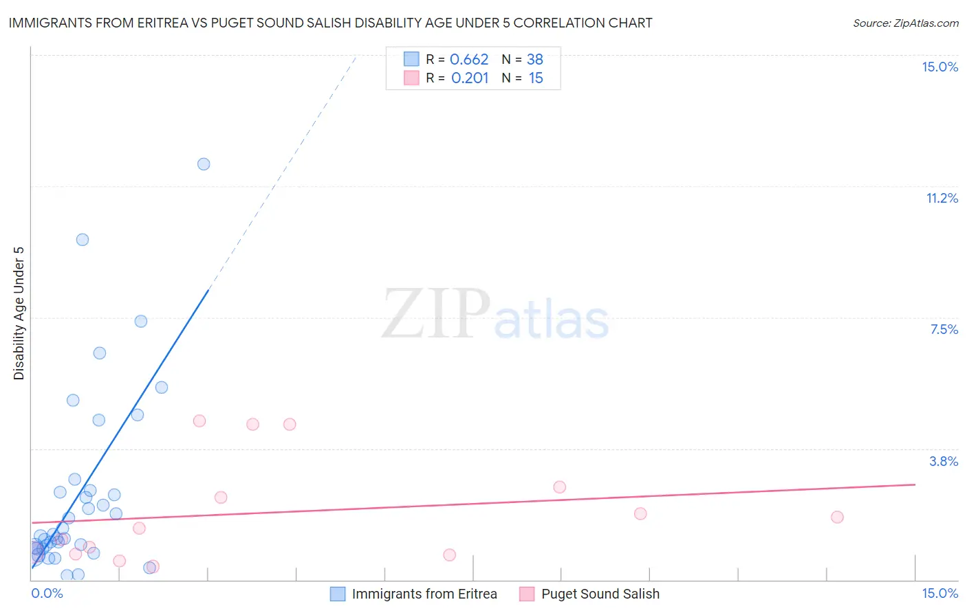 Immigrants from Eritrea vs Puget Sound Salish Disability Age Under 5