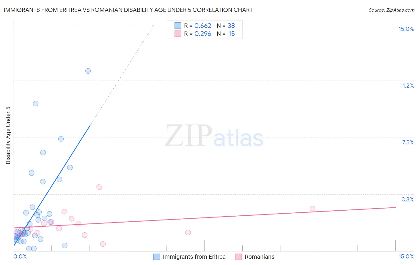 Immigrants from Eritrea vs Romanian Disability Age Under 5