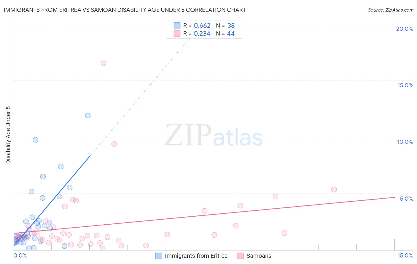 Immigrants from Eritrea vs Samoan Disability Age Under 5