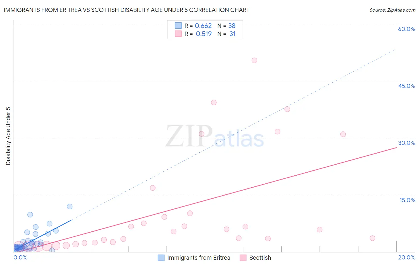 Immigrants from Eritrea vs Scottish Disability Age Under 5