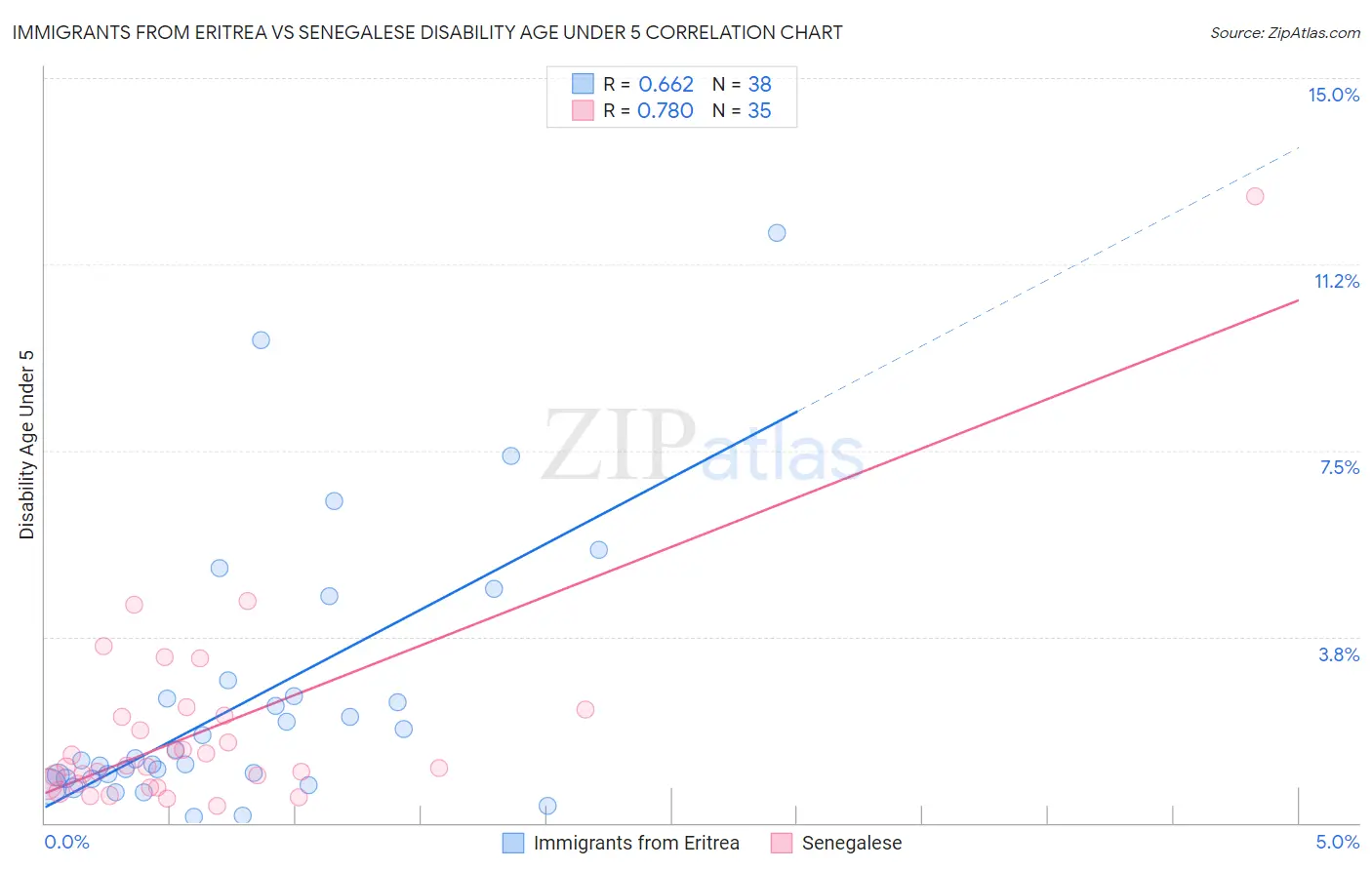 Immigrants from Eritrea vs Senegalese Disability Age Under 5