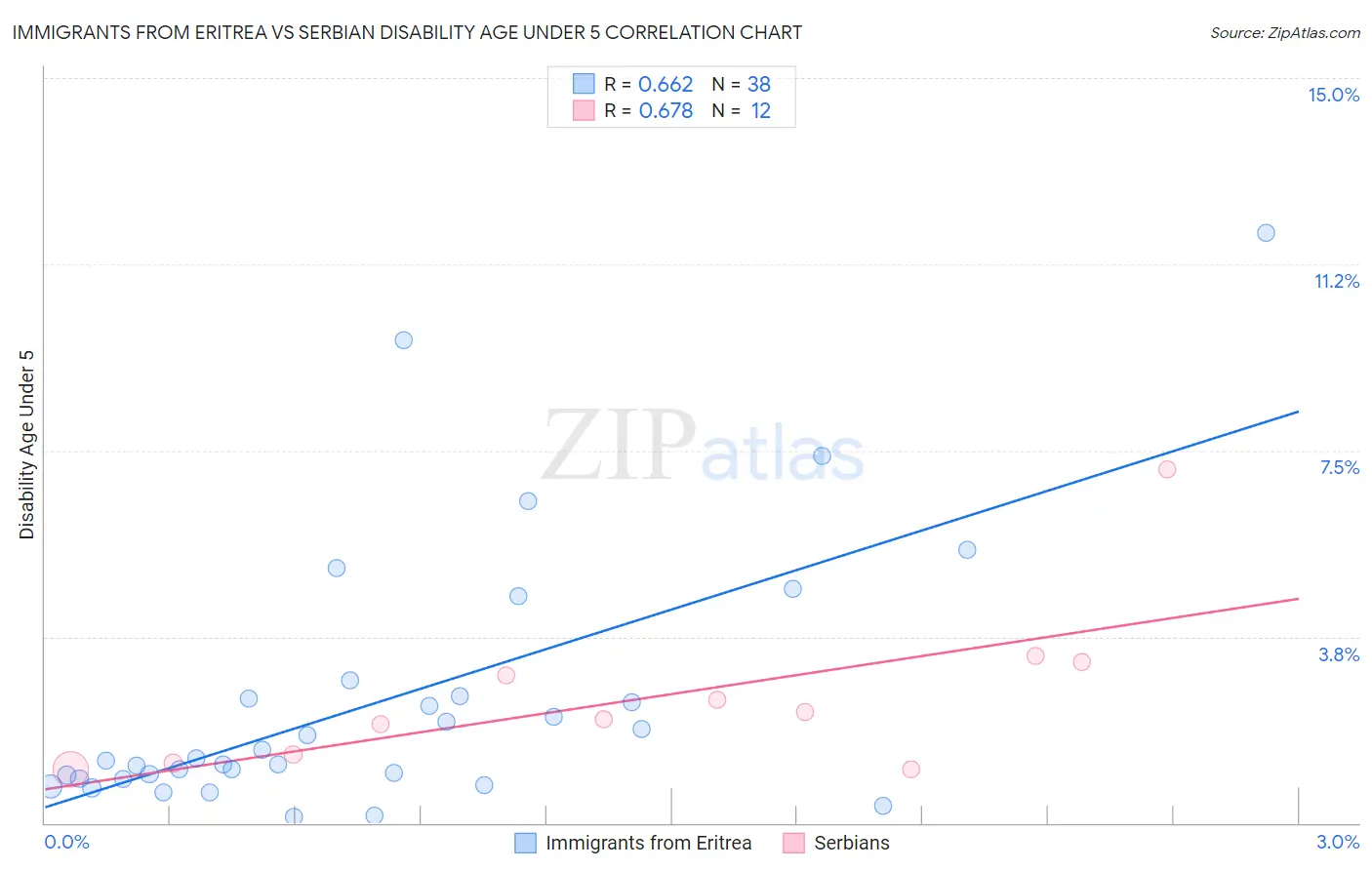 Immigrants from Eritrea vs Serbian Disability Age Under 5