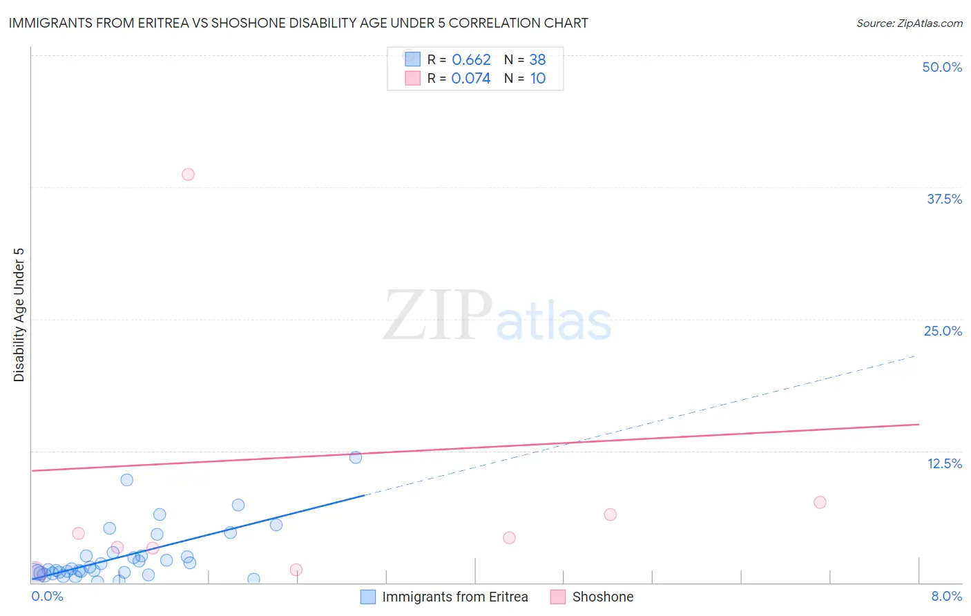 Immigrants from Eritrea vs Shoshone Disability Age Under 5