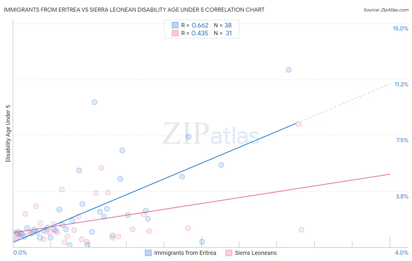Immigrants from Eritrea vs Sierra Leonean Disability Age Under 5