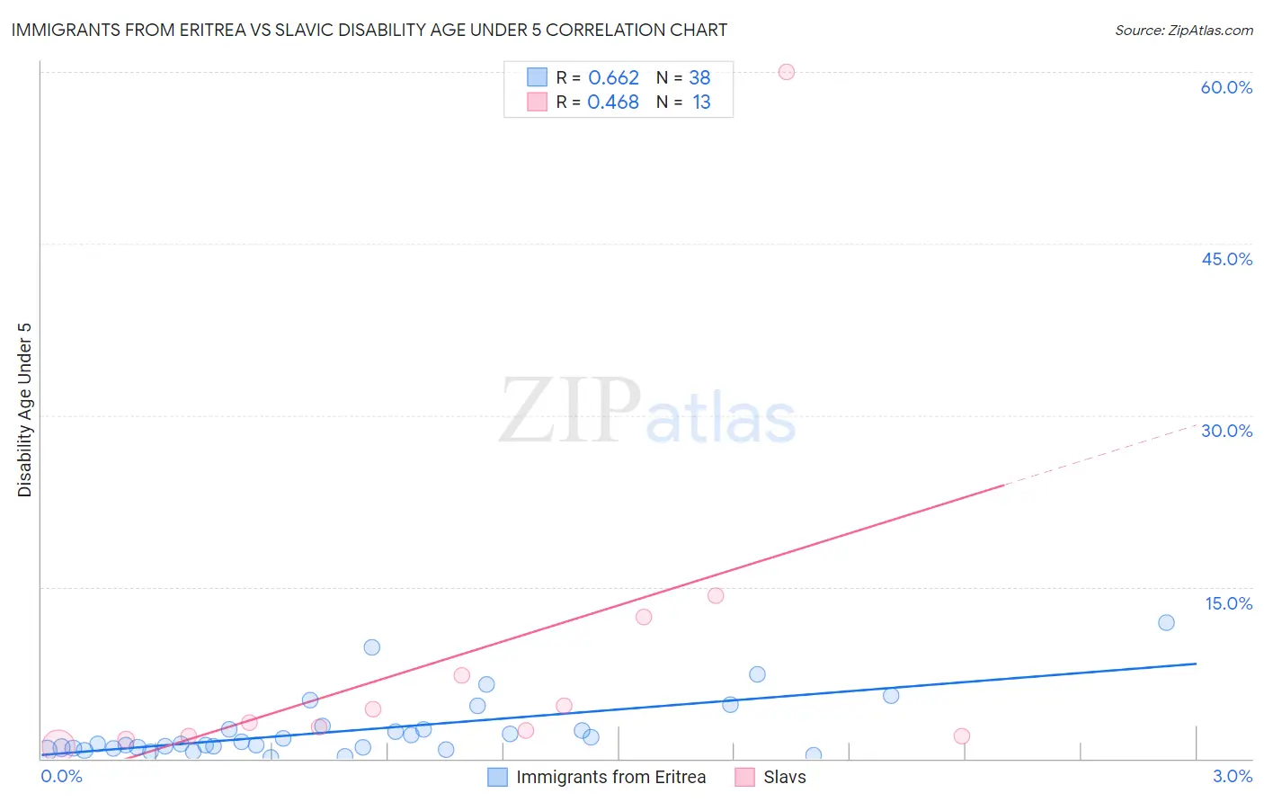 Immigrants from Eritrea vs Slavic Disability Age Under 5
