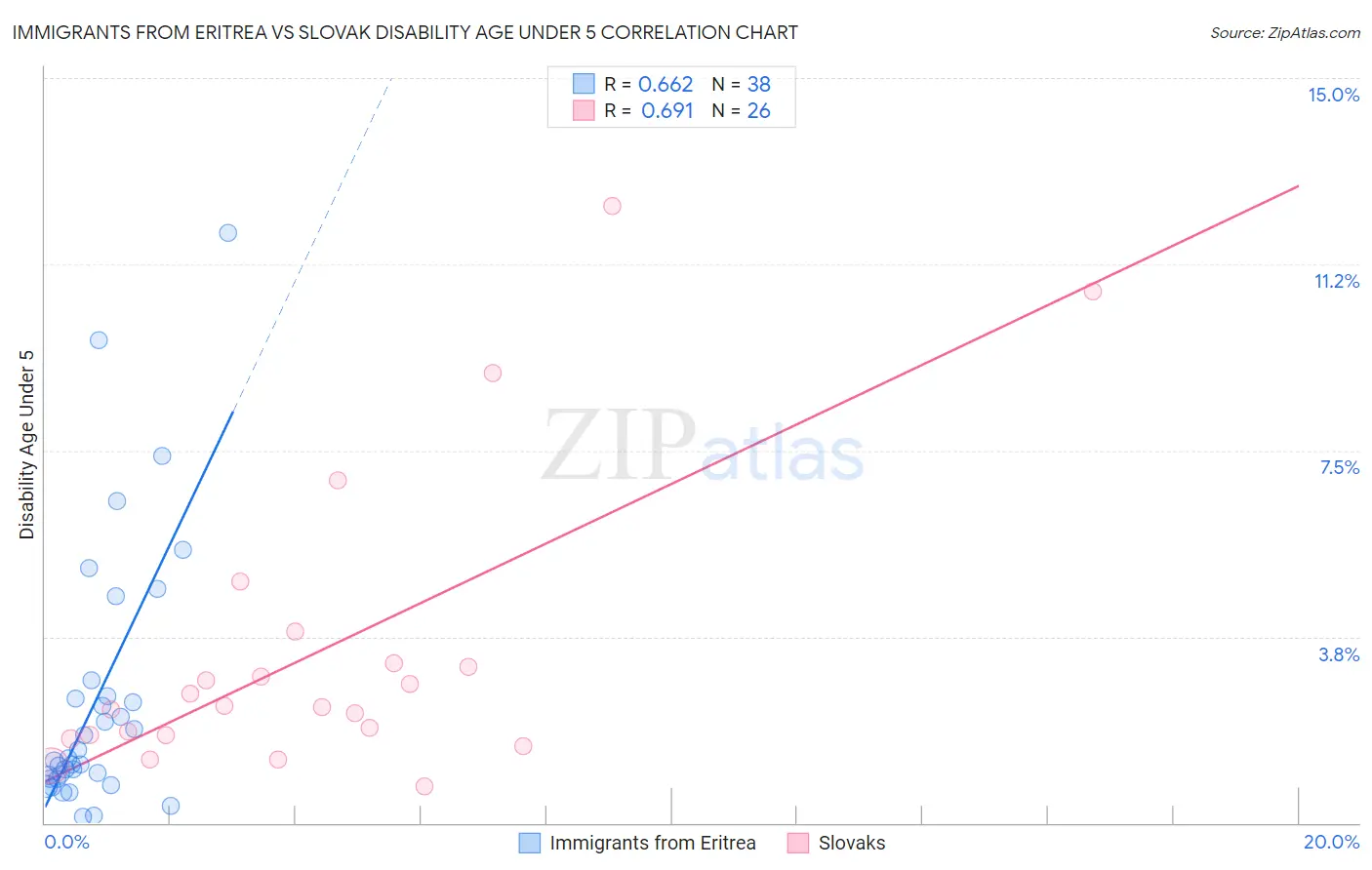 Immigrants from Eritrea vs Slovak Disability Age Under 5