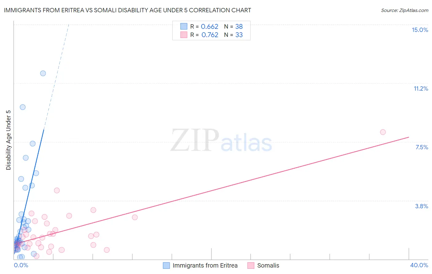 Immigrants from Eritrea vs Somali Disability Age Under 5