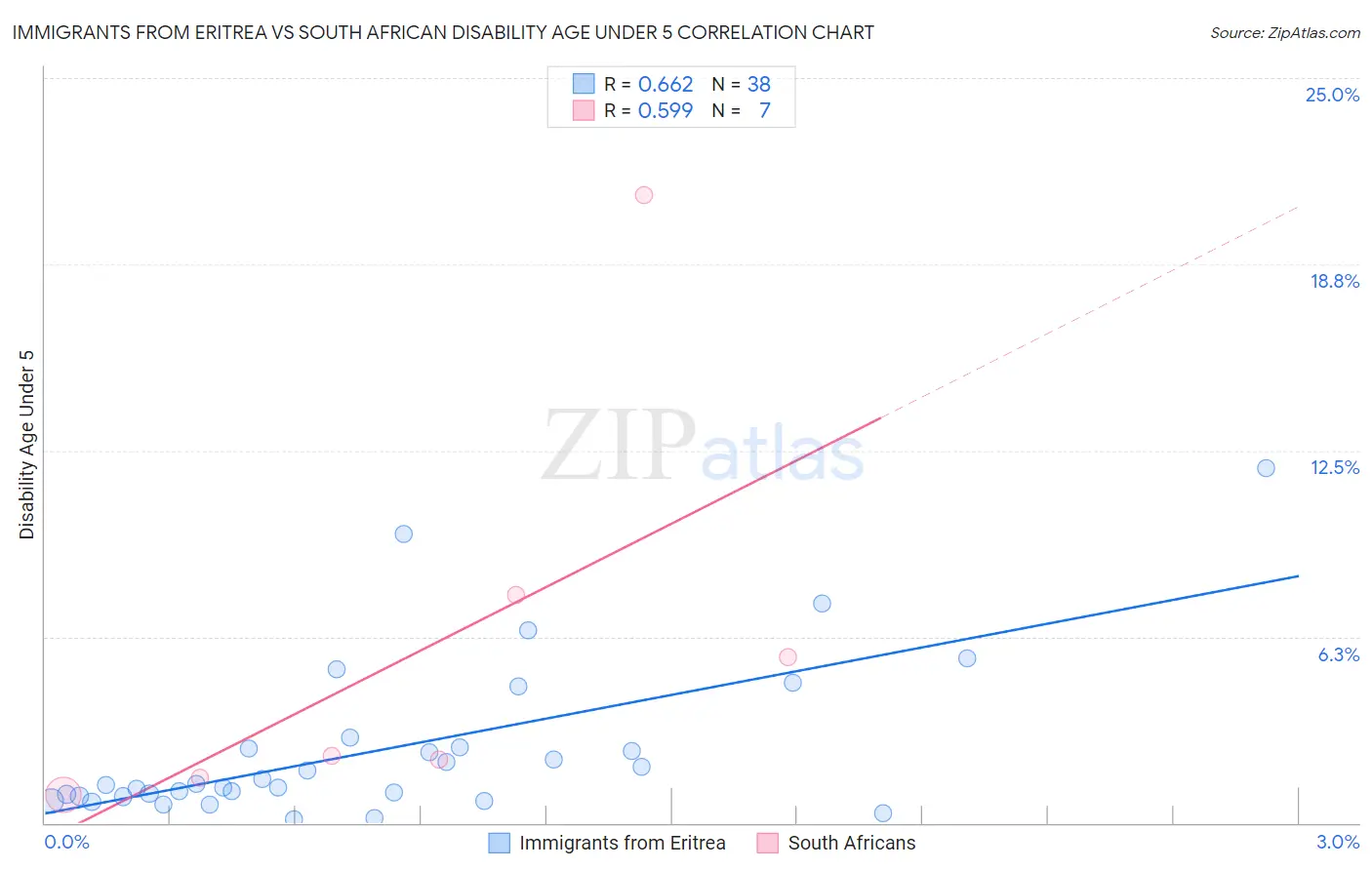 Immigrants from Eritrea vs South African Disability Age Under 5