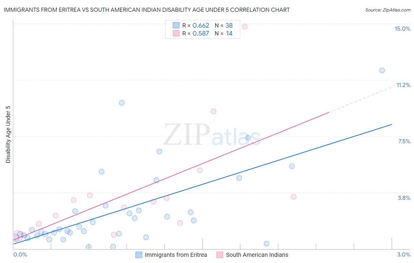 Immigrants from Eritrea vs South American Indian Disability Age Under 5