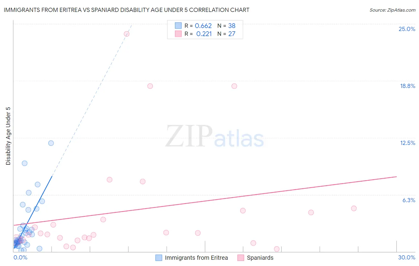 Immigrants from Eritrea vs Spaniard Disability Age Under 5