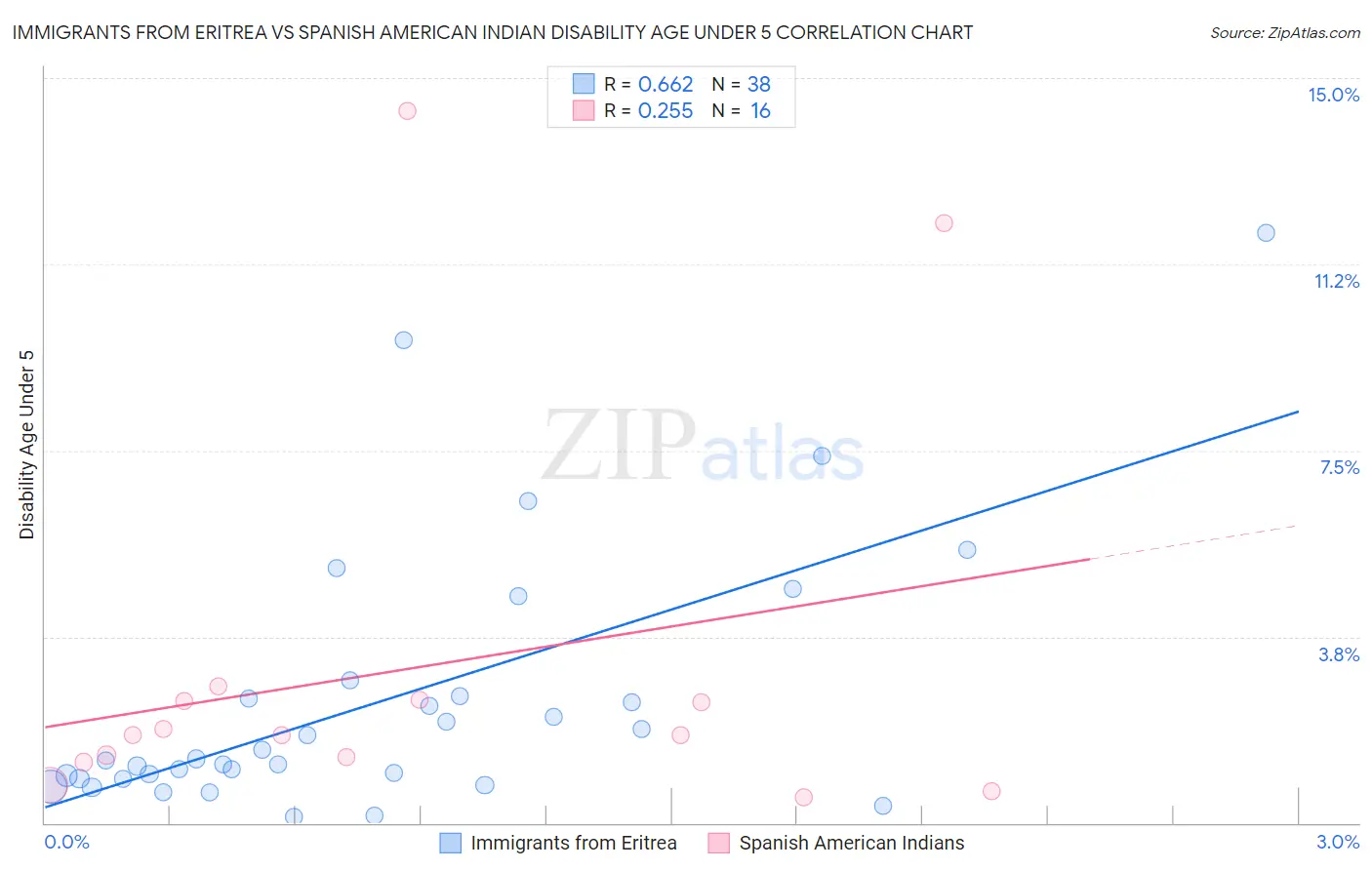 Immigrants from Eritrea vs Spanish American Indian Disability Age Under 5