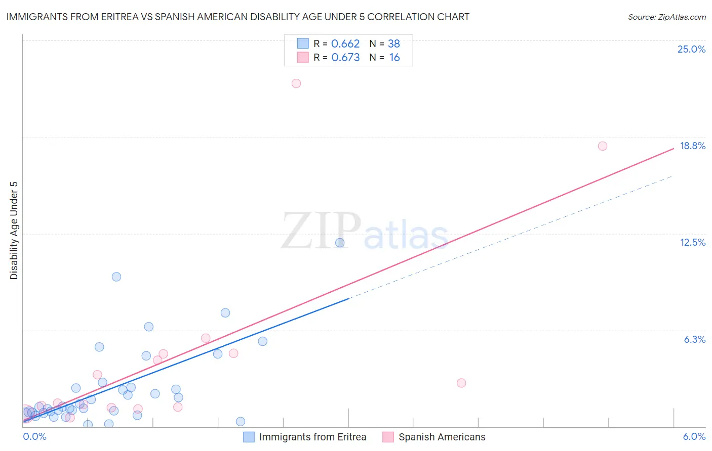 Immigrants from Eritrea vs Spanish American Disability Age Under 5