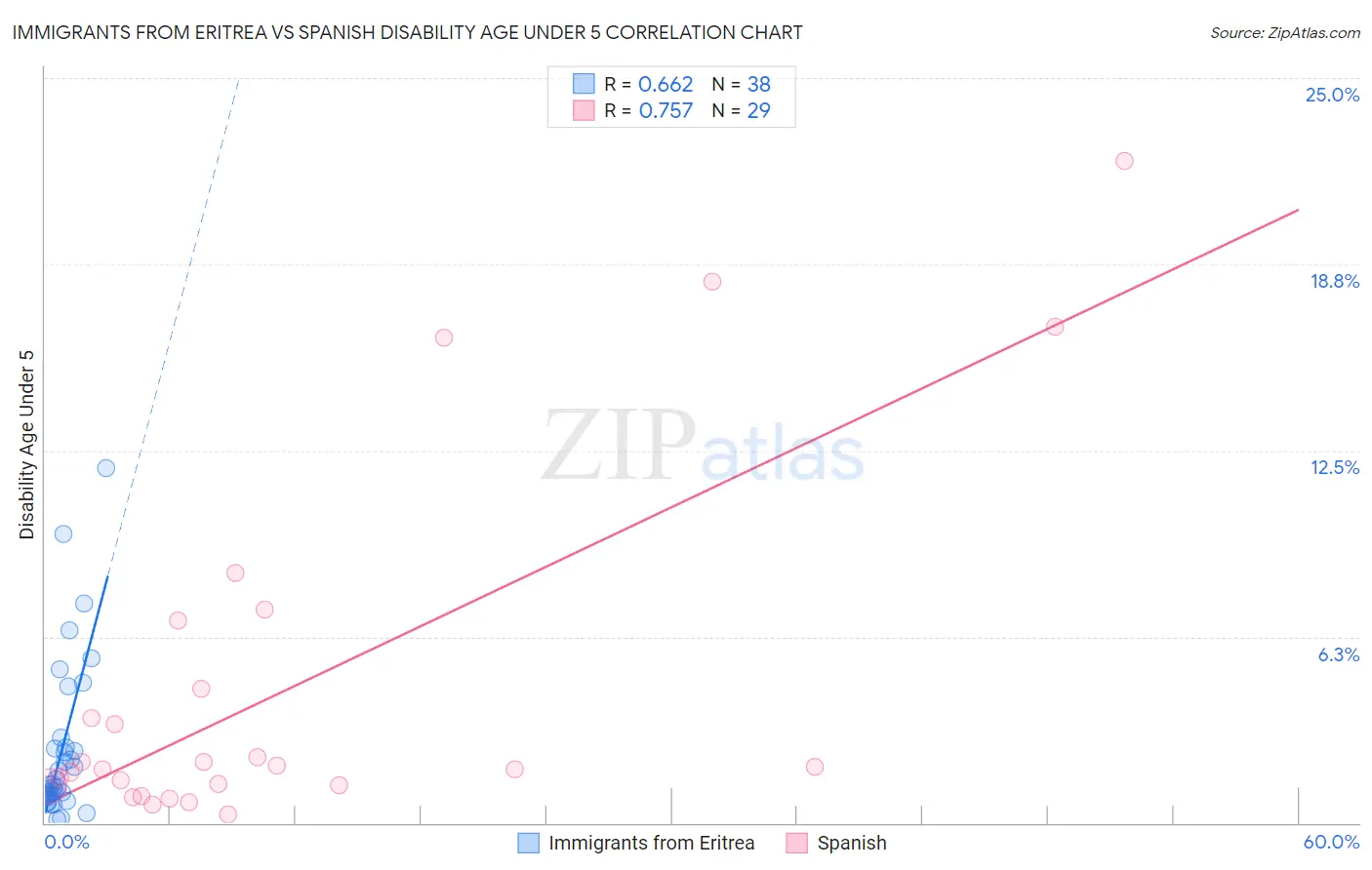 Immigrants from Eritrea vs Spanish Disability Age Under 5
