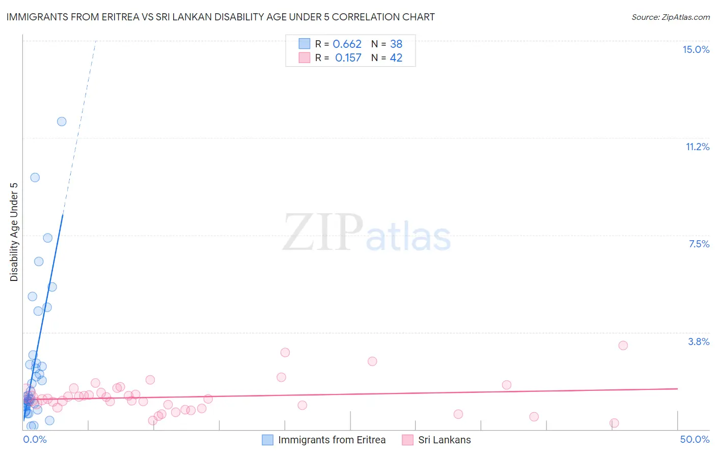 Immigrants from Eritrea vs Sri Lankan Disability Age Under 5