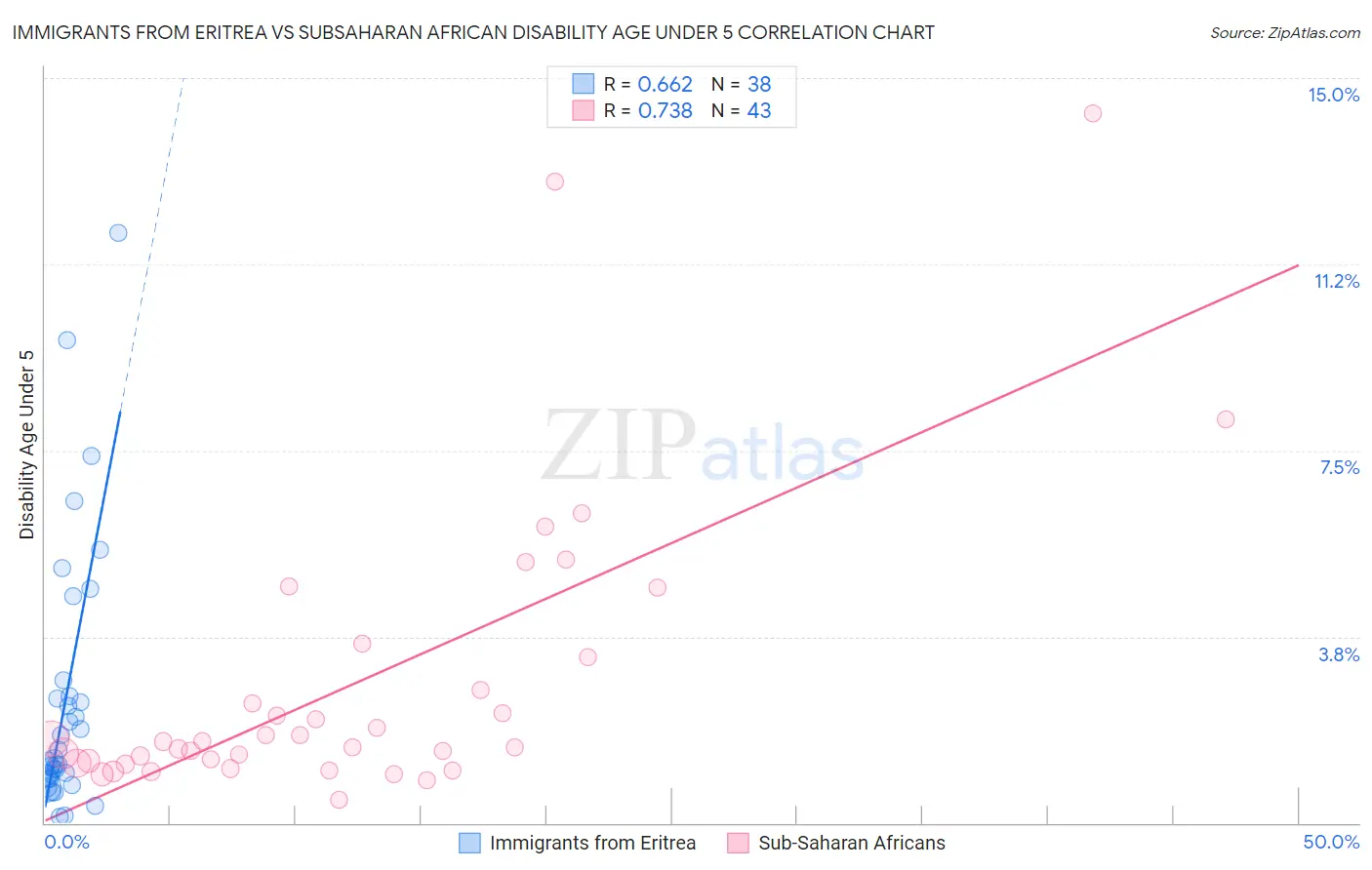 Immigrants from Eritrea vs Subsaharan African Disability Age Under 5