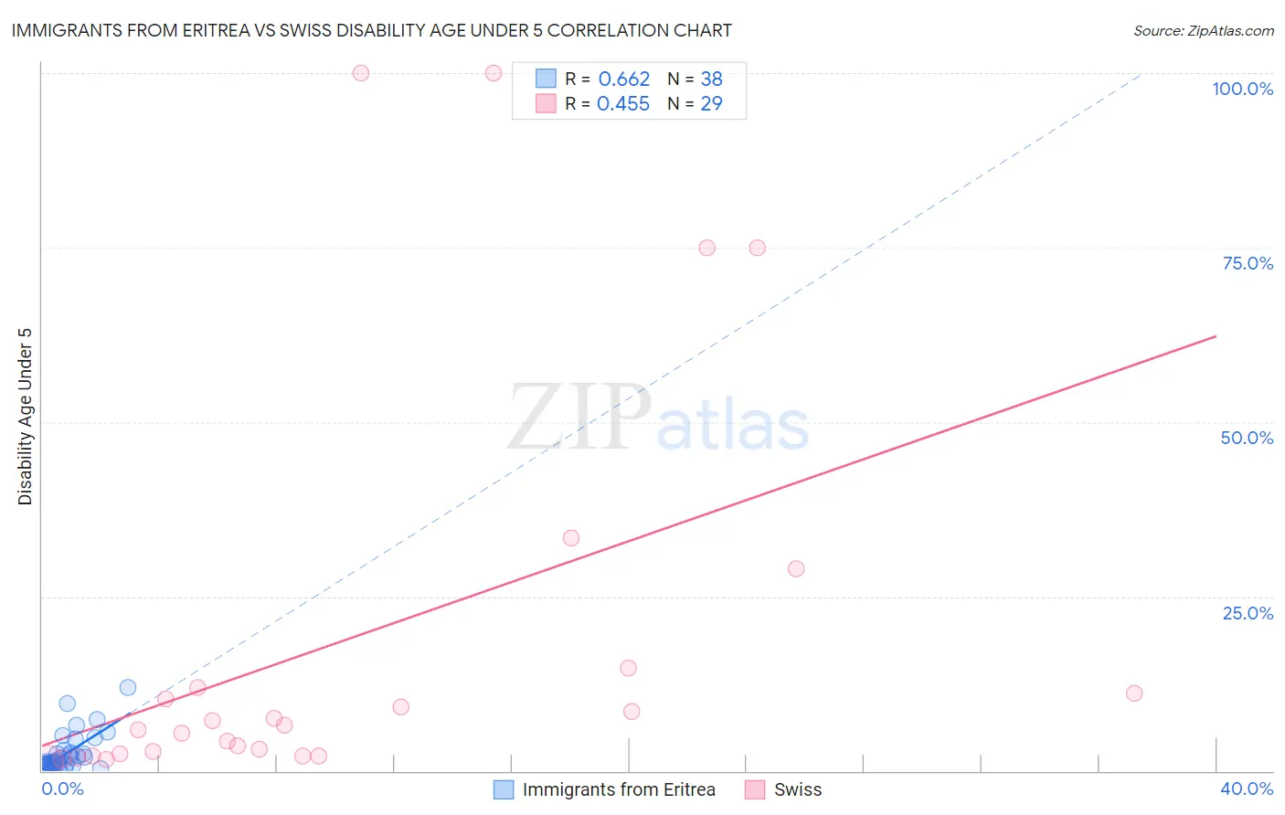 Immigrants from Eritrea vs Swiss Disability Age Under 5