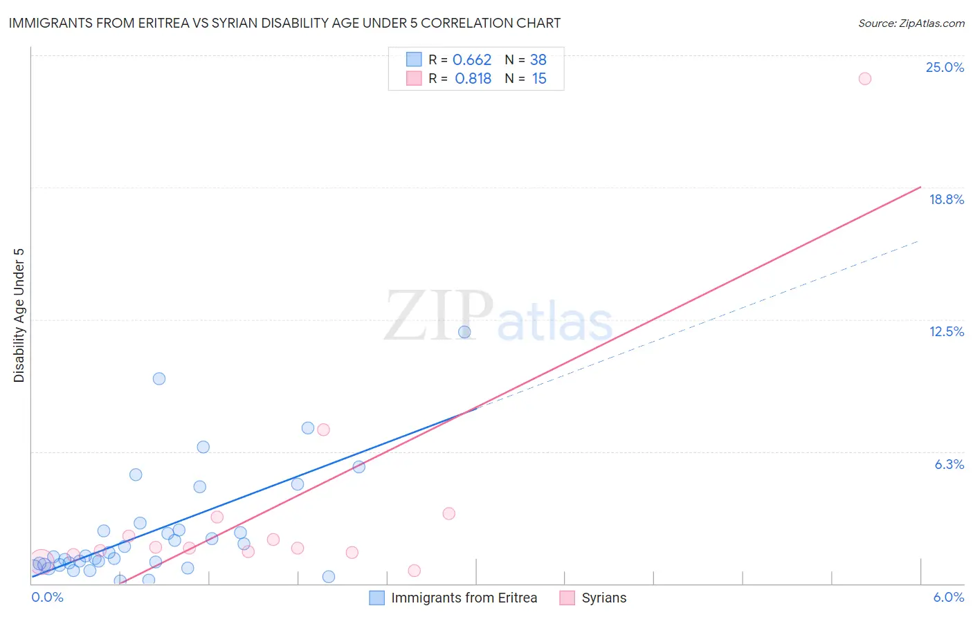 Immigrants from Eritrea vs Syrian Disability Age Under 5