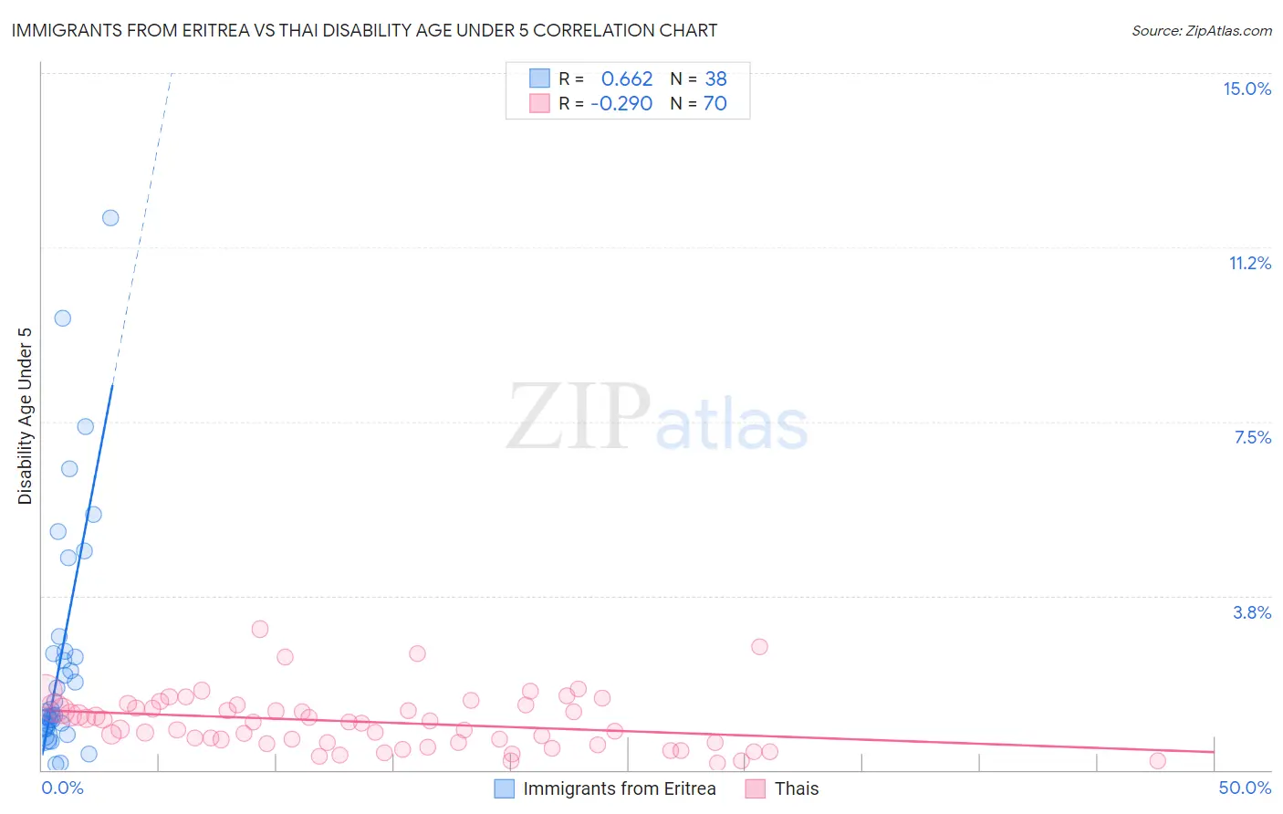Immigrants from Eritrea vs Thai Disability Age Under 5