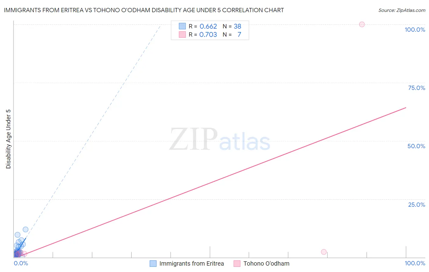 Immigrants from Eritrea vs Tohono O'odham Disability Age Under 5