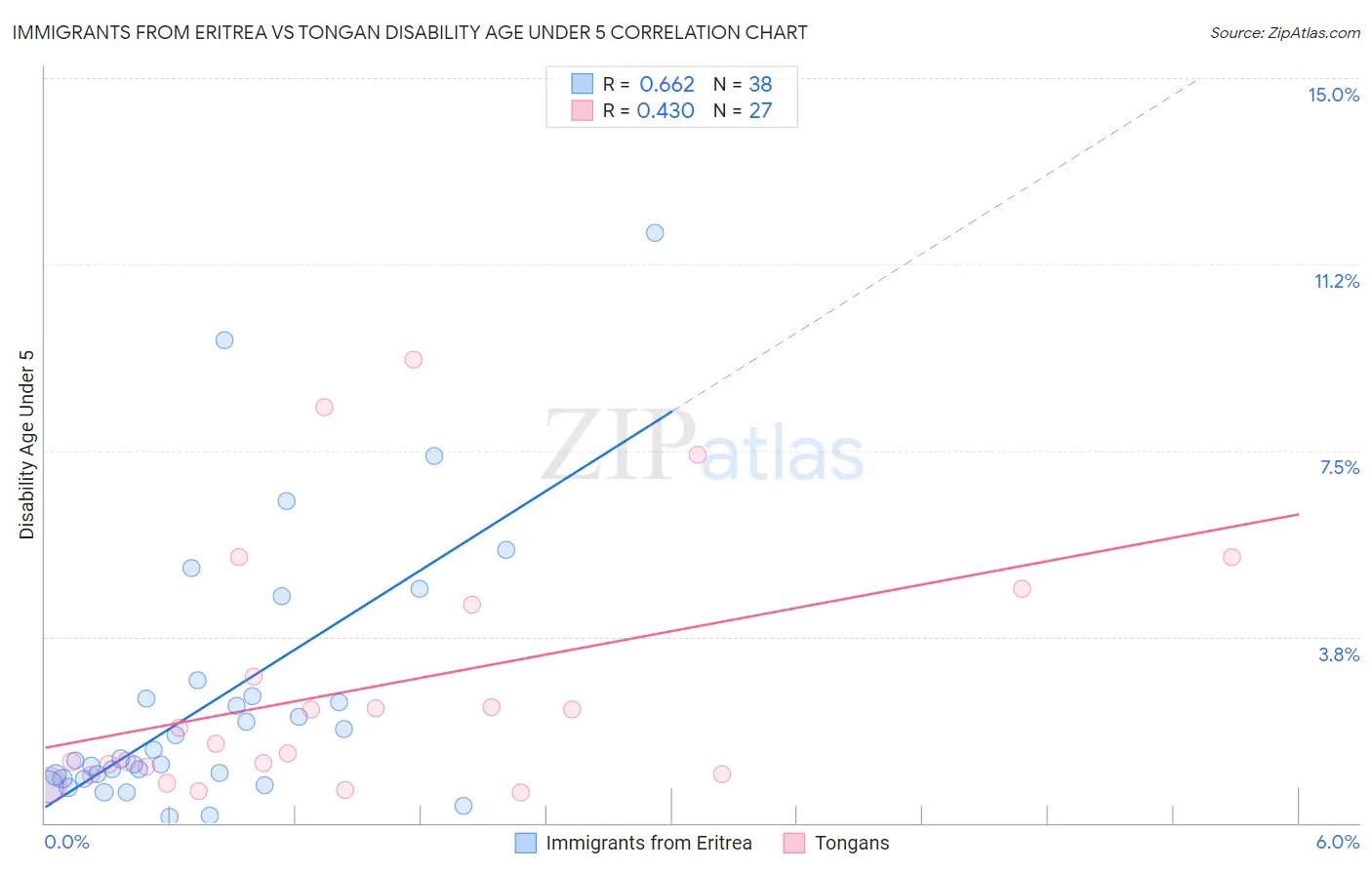 Immigrants from Eritrea vs Tongan Disability Age Under 5