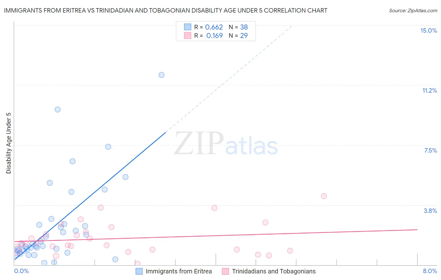 Immigrants from Eritrea vs Trinidadian and Tobagonian Disability Age Under 5