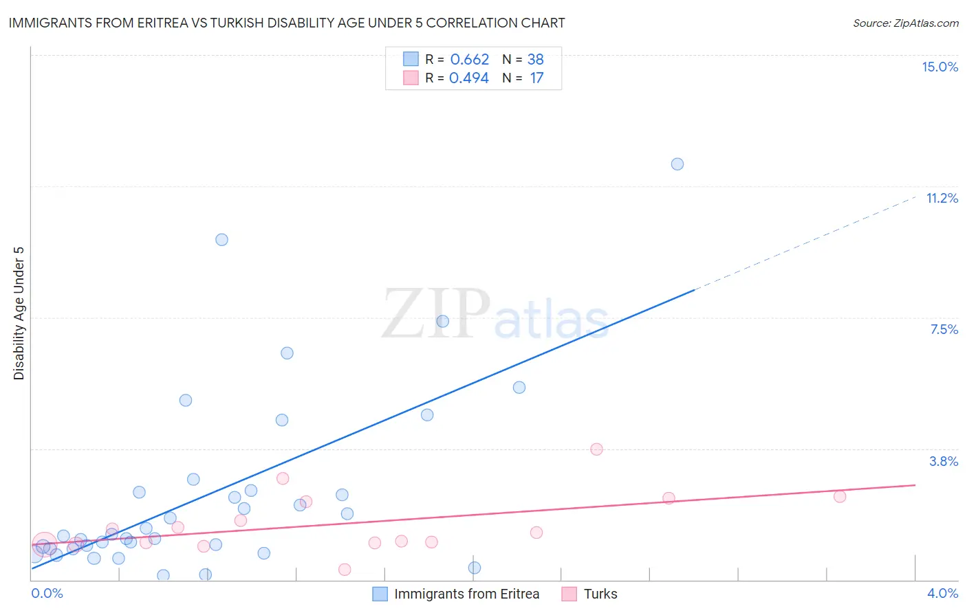 Immigrants from Eritrea vs Turkish Disability Age Under 5