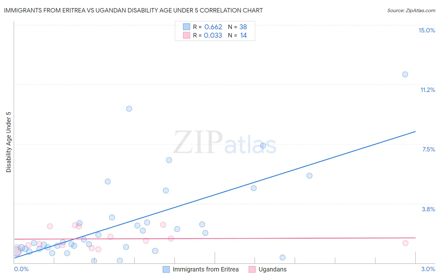 Immigrants from Eritrea vs Ugandan Disability Age Under 5