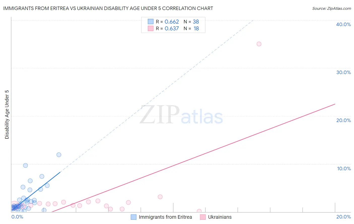 Immigrants from Eritrea vs Ukrainian Disability Age Under 5