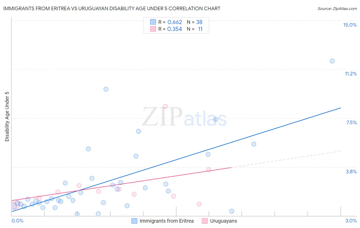 Immigrants from Eritrea vs Uruguayan Disability Age Under 5