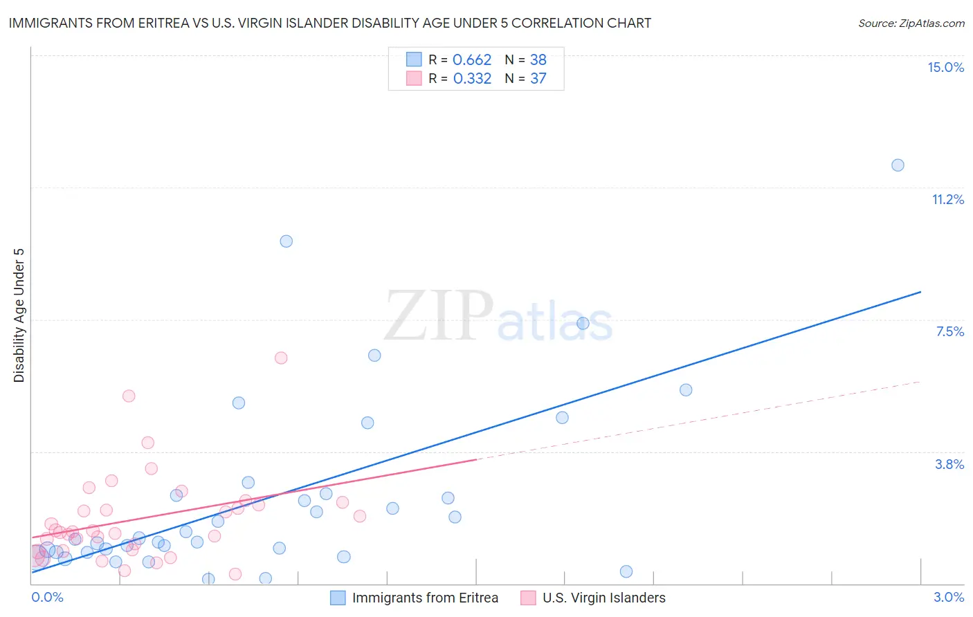 Immigrants from Eritrea vs U.S. Virgin Islander Disability Age Under 5