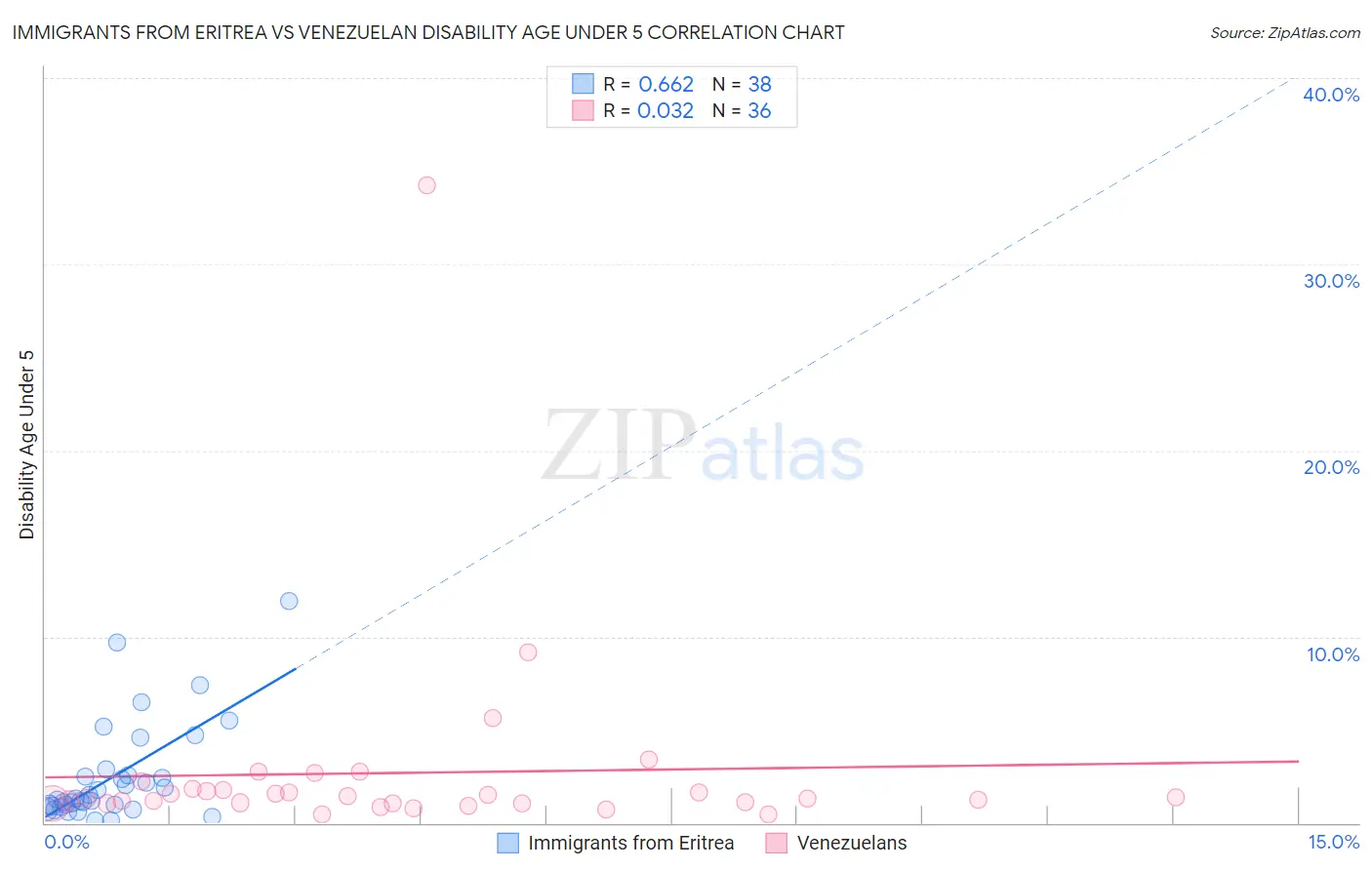 Immigrants from Eritrea vs Venezuelan Disability Age Under 5