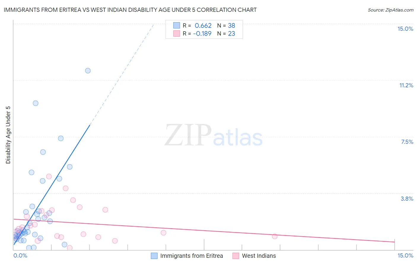 Immigrants from Eritrea vs West Indian Disability Age Under 5