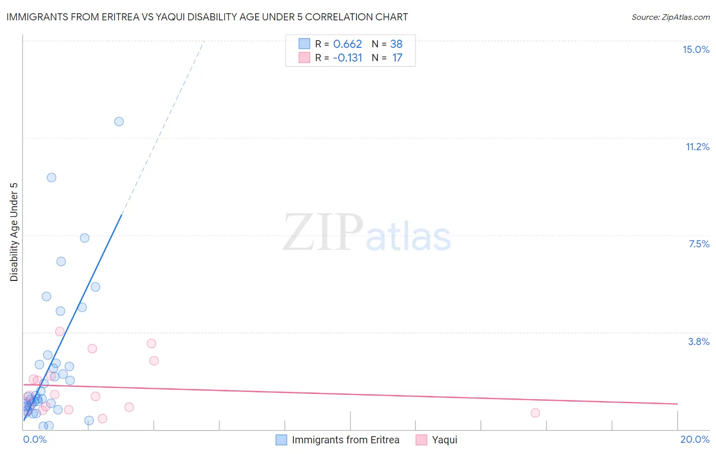 Immigrants from Eritrea vs Yaqui Disability Age Under 5