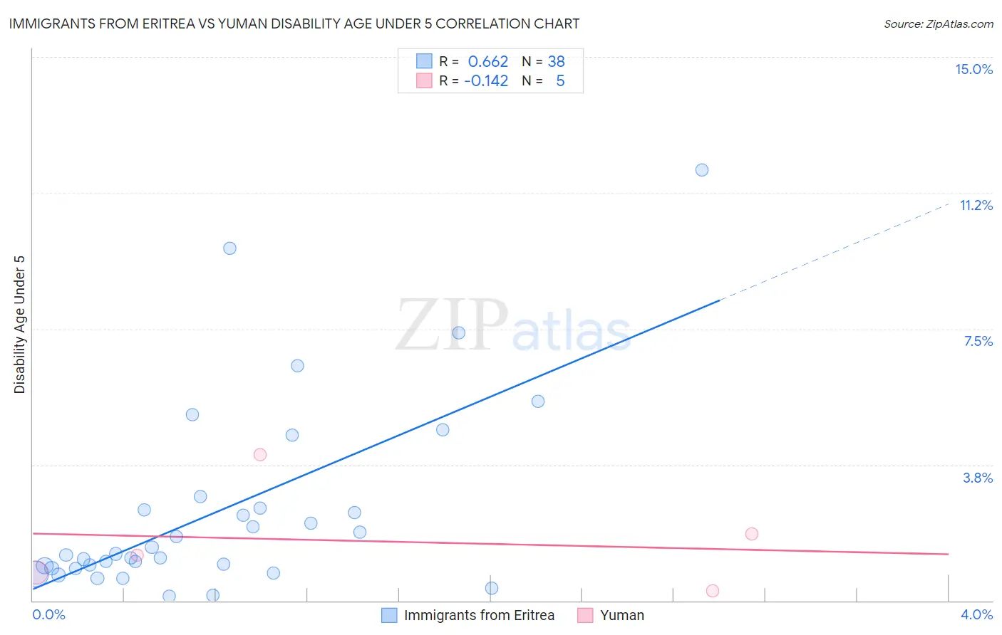 Immigrants from Eritrea vs Yuman Disability Age Under 5
